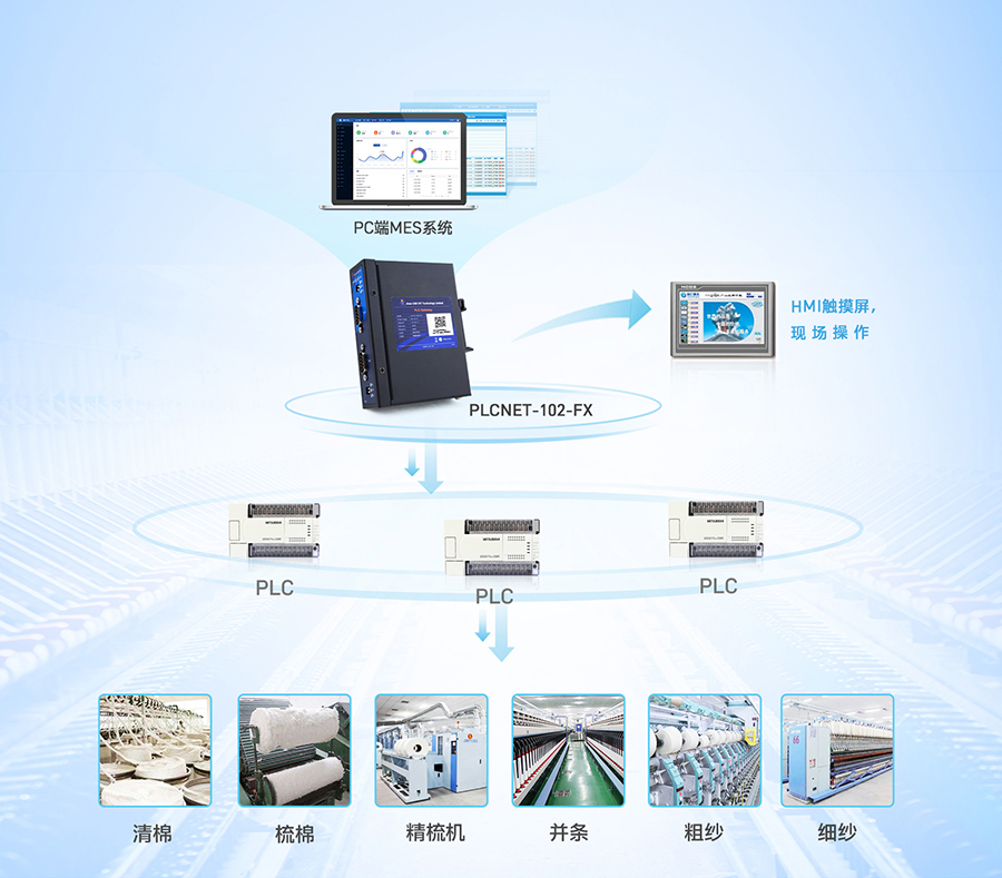 PLC以太網(wǎng)通訊器的紡織廠流水線應(yīng)用