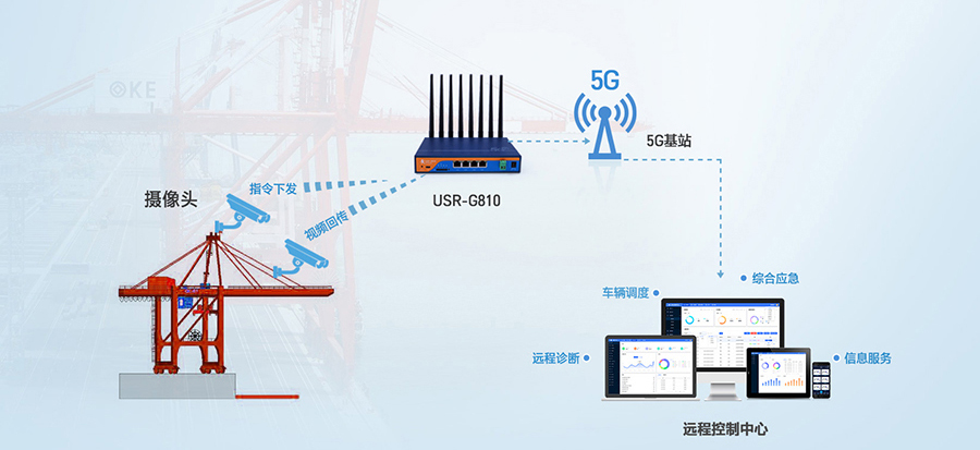 工業(yè)5G工業(yè)路由器：智慧港口龍門吊5G遠程控制解決方案