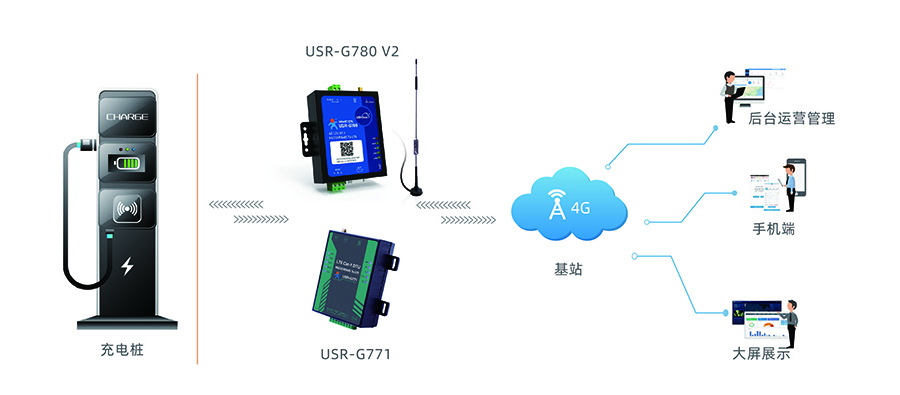 4G DTU的充電樁應(yīng)用