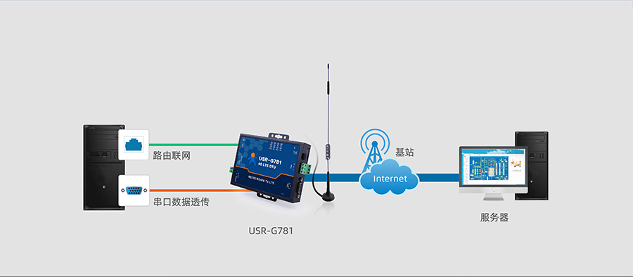 RS232/485串口透傳功能的4G工業(yè)路由器的基本功能