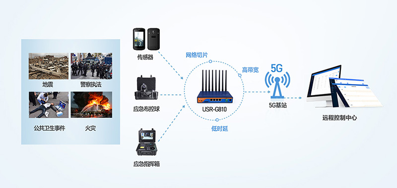 5G工業(yè)路由器應(yīng)急臺(tái)應(yīng)用