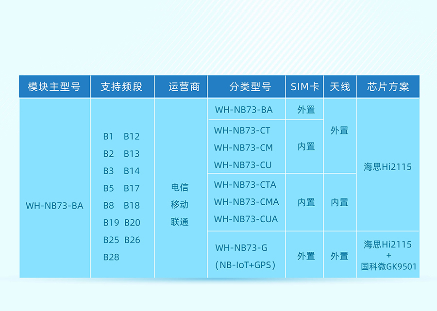 全頻段nb-iot模塊_物聯(lián)網(wǎng)nbiot模組選型表