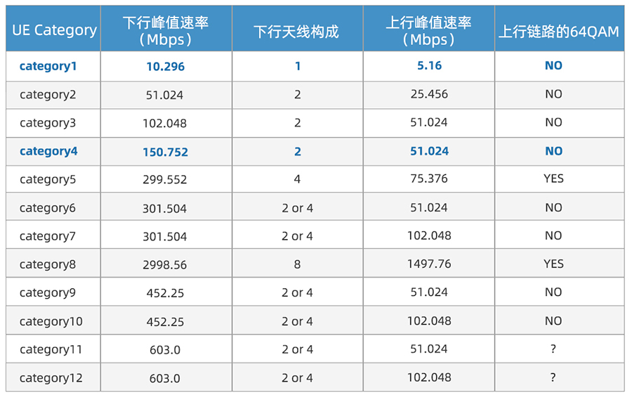 Cat-4與Cat-1區(qū)別