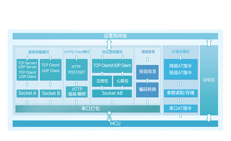 5模13頻高性價(jià)比4G DTU的功能結(jié)構(gòu)