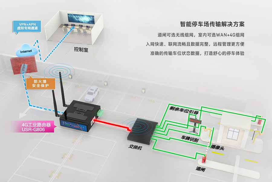 工業(yè)級路由器的智能停車場