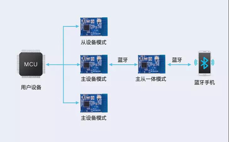 主從一體，多主多從—實(shí)現(xiàn)連接新維度