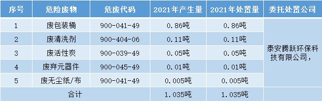 2021年度危險廢物產(chǎn)生及處置情況