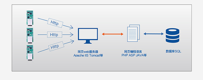 T2HTTPD Clientģʽ