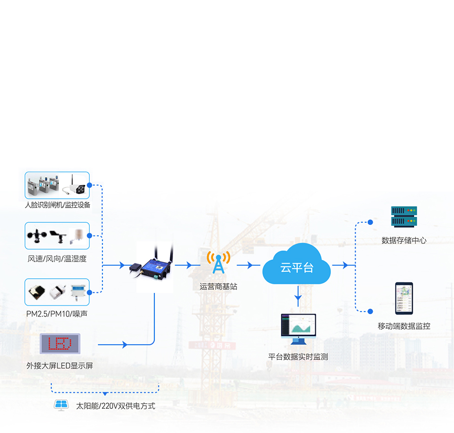 GNSS工業(yè)路由器的智慧工地應用 場景