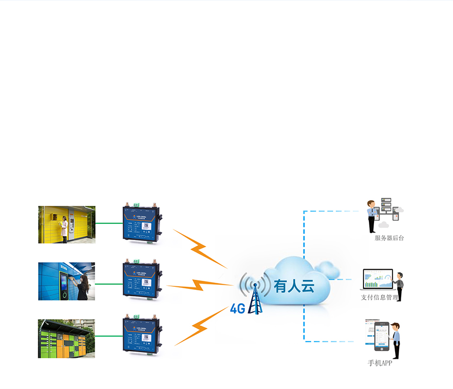 RS485工業(yè)路由器的智能快遞柜應(yīng)用