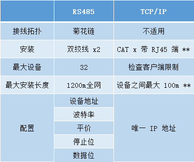 RS485 與 TCP / IP Modbus