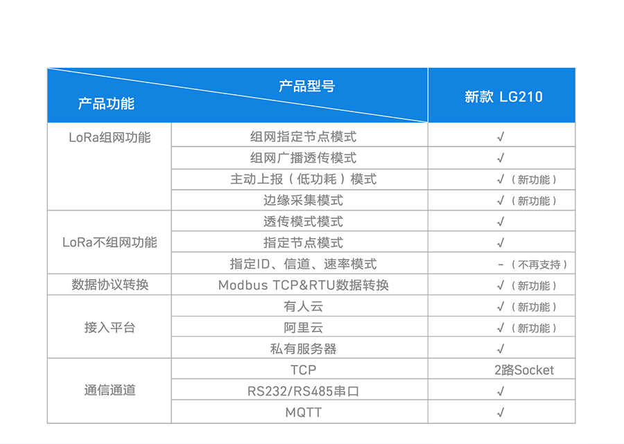 LoRa無線網(wǎng)關(guān)LG210的lora選型表