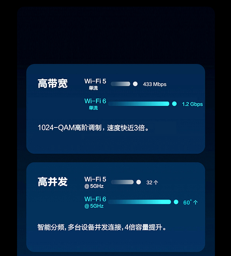 相比Wi-Fi5,Wi-Fi6擁有“四”大優(yōu)勢