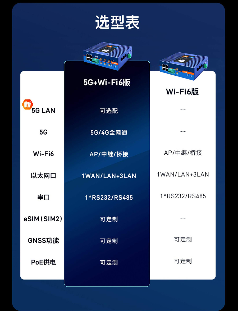 5g工業(yè)路由器g817 選型表