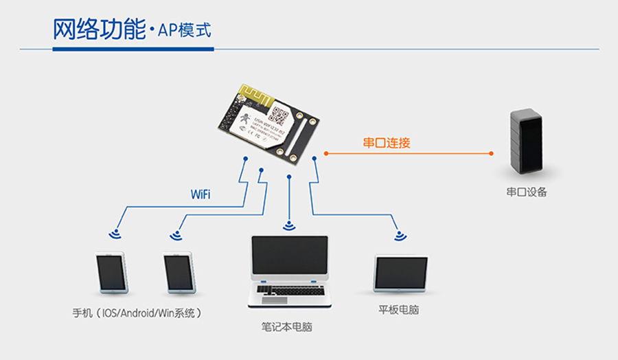 WIFI模塊串口AP模式