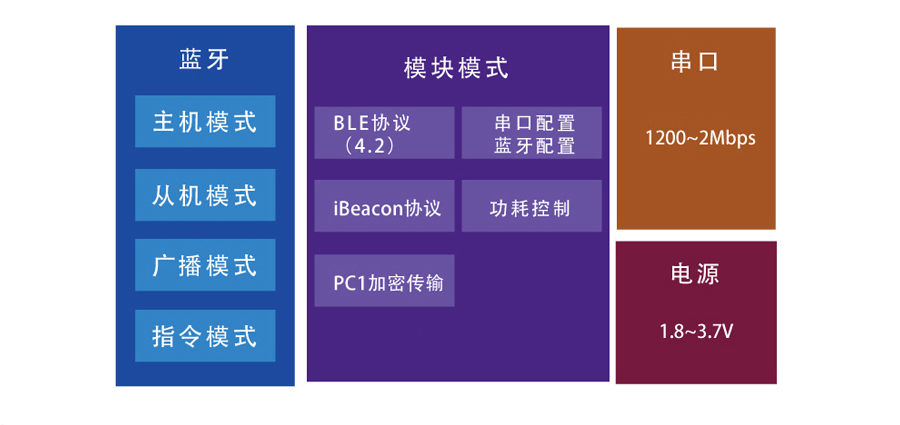 小體積BLE藍牙模塊的功能結(jié)構(gòu)圖