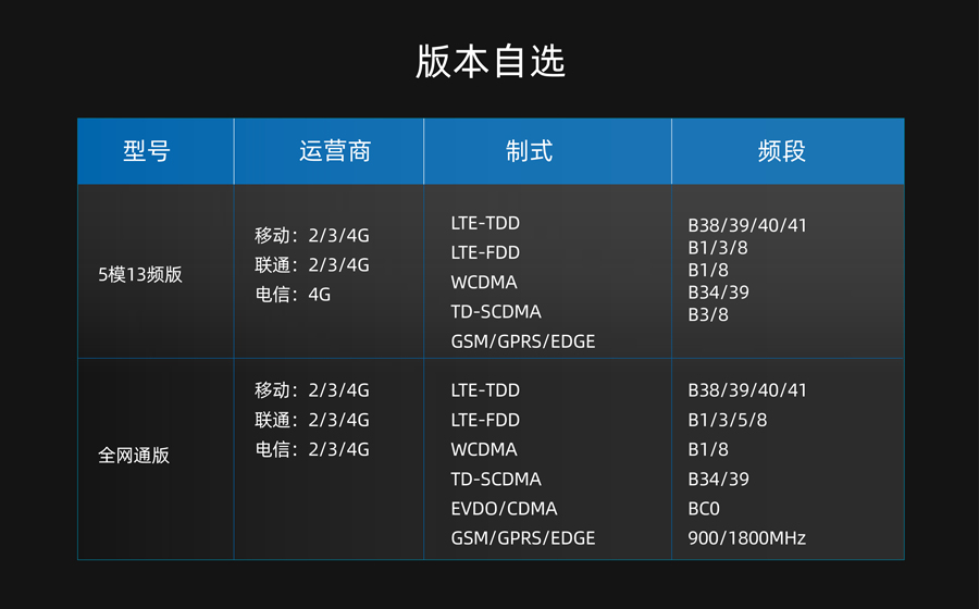 4G DTU_ 路由器支持的頻段