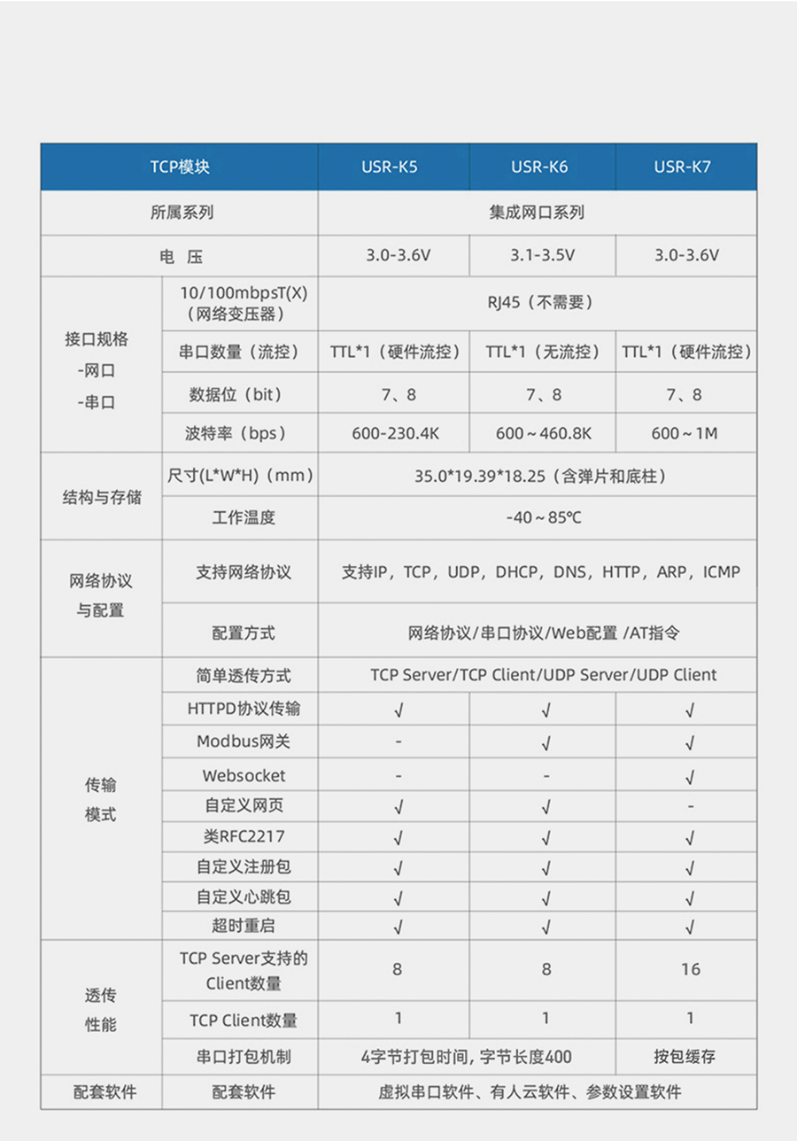 超級(jí)網(wǎng)口系列的功能對(duì)比圖