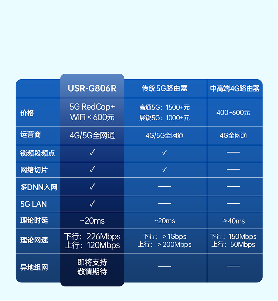 小體積5G RedCap工業(yè)路由器 選型