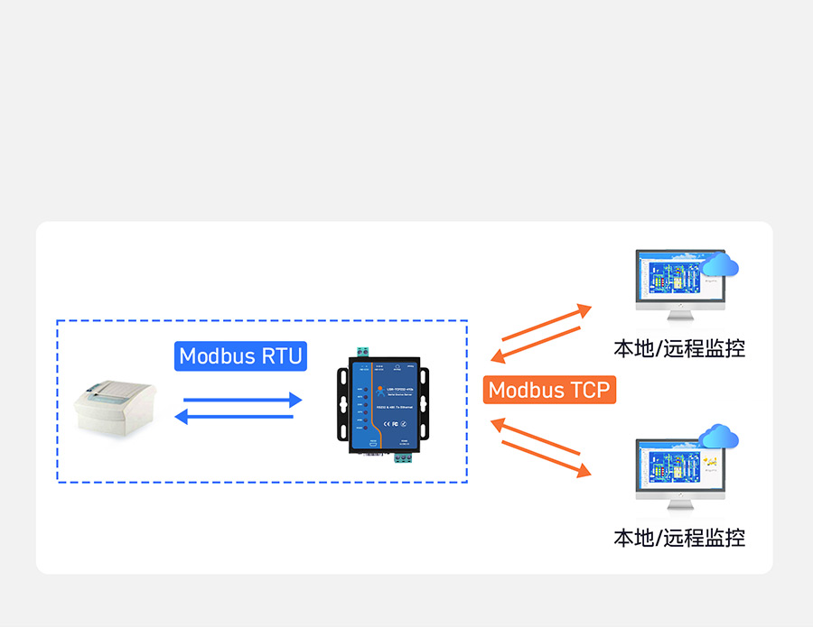 工業(yè)級雙串口服務器Modbus網(wǎng)關