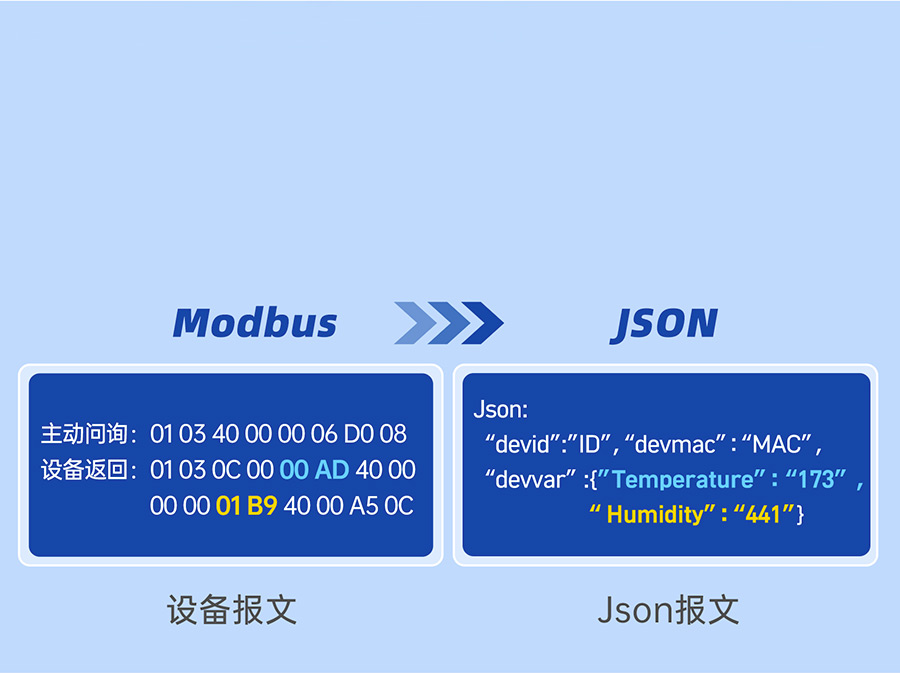 工業(yè)級雙串口服務器自定義Json