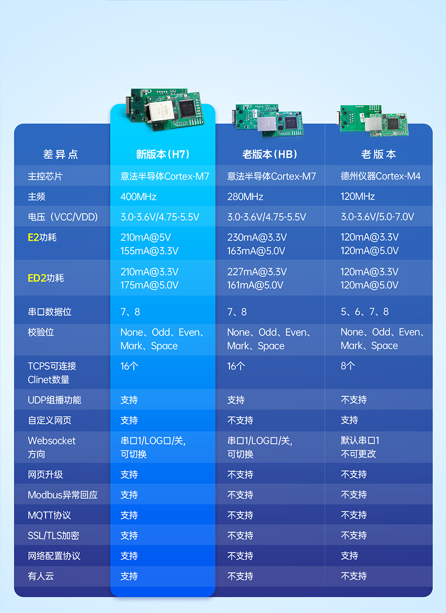 三串口以太網(wǎng)模塊新老版本對(duì)比