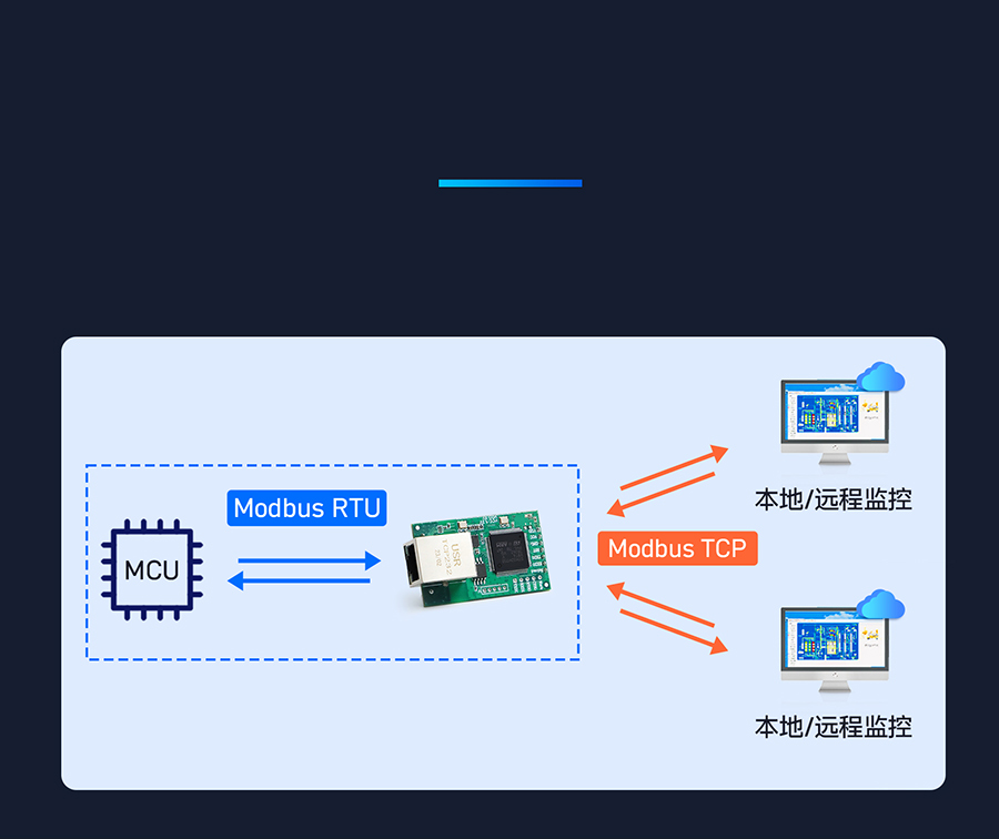 三串口以太網(wǎng)模塊 實(shí)現(xiàn)ModbusRTU和ModbusTCP協(xié)議互轉(zhuǎn)