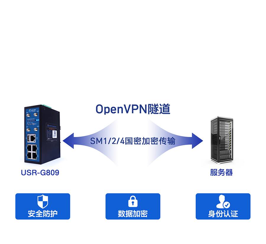 4G工業(yè)路由網(wǎng)關(guān)的國密SM加密傳輸