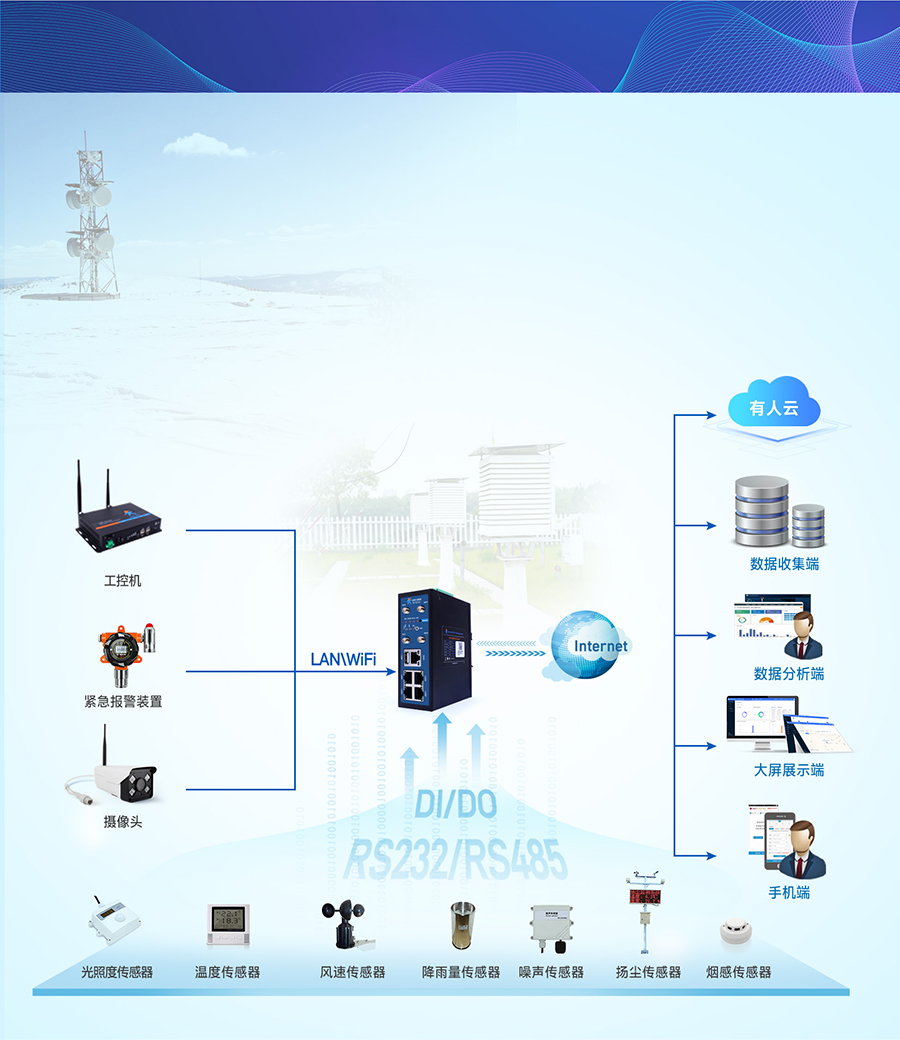 4G工業(yè)路由網(wǎng)關(guān)的智慧農(nóng)業(yè)氣象監(jiān)管