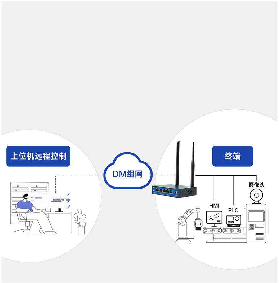 雙卡4G工業(yè)路由器異地組網(wǎng)