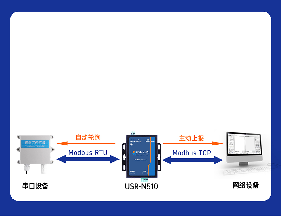 單串口服務(wù)器n510 Modbus網(wǎng)關(guān)