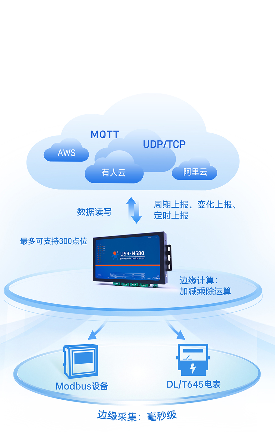 八串口服務(wù)器n580的邊緣計(jì)算功能