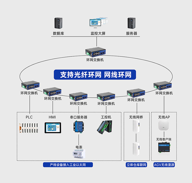 工業(yè)級交換機的環(huán)網冗余，達到通信不中斷的效果