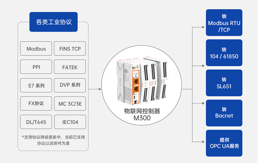 邊緣計算網(wǎng)關(guān) 所有支持的協(xié)議 邊緣計算網(wǎng)關(guān) 所有支持的協(xié)議